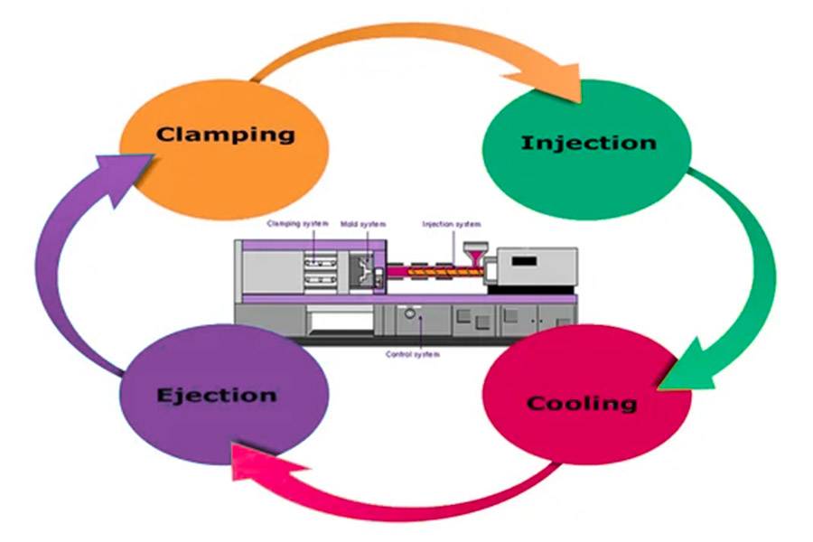 Inside the Mold: How Plastic Injection Creates Millions of Parts!