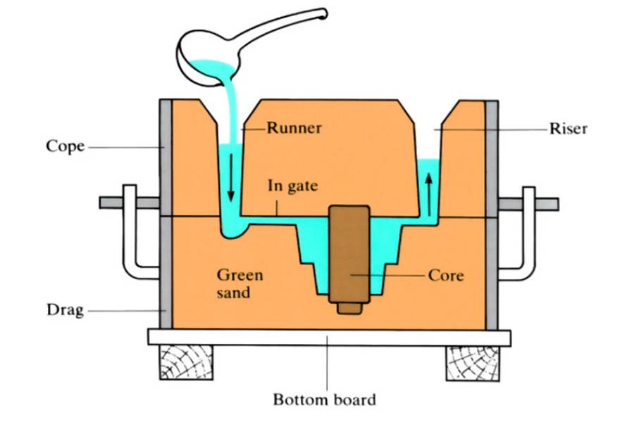 Coulage de sable: Faites des pièces en métal géantes à bas prix et rapide!