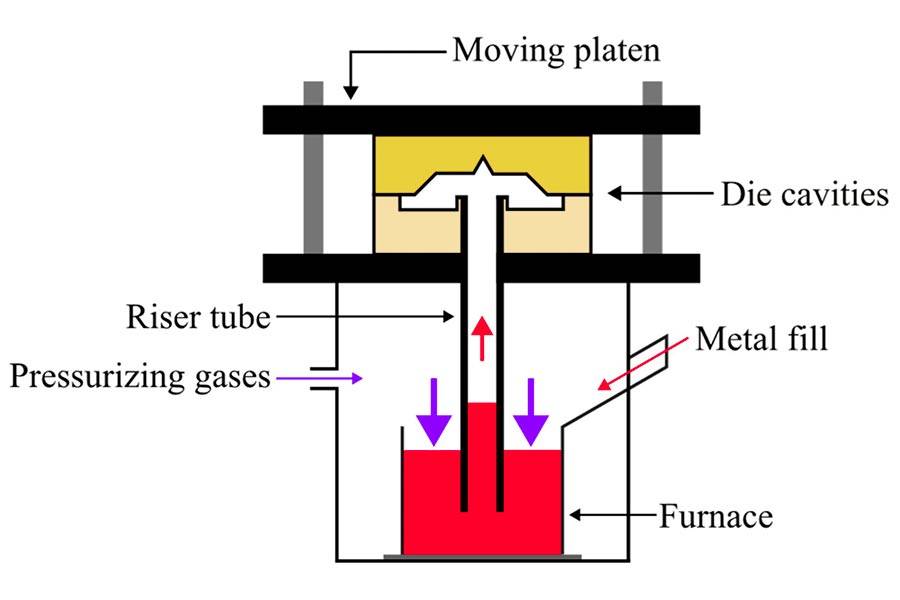 Silent Precision: How Low Pressure Casting Crafts Flawless Aluminum Parts!