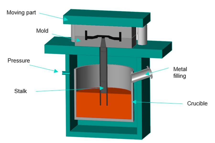 How Does Low Pressure Casting Work?