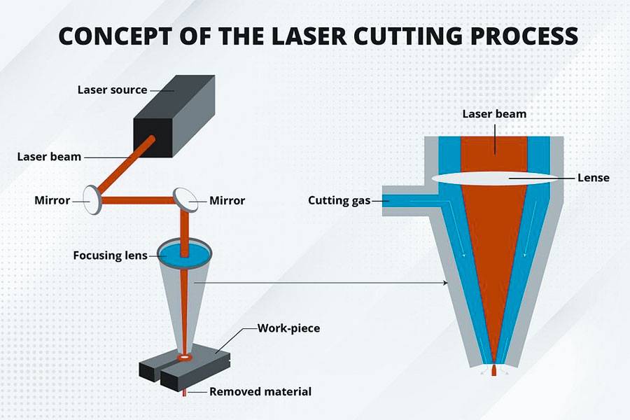 How Does Laser Cutting Work？