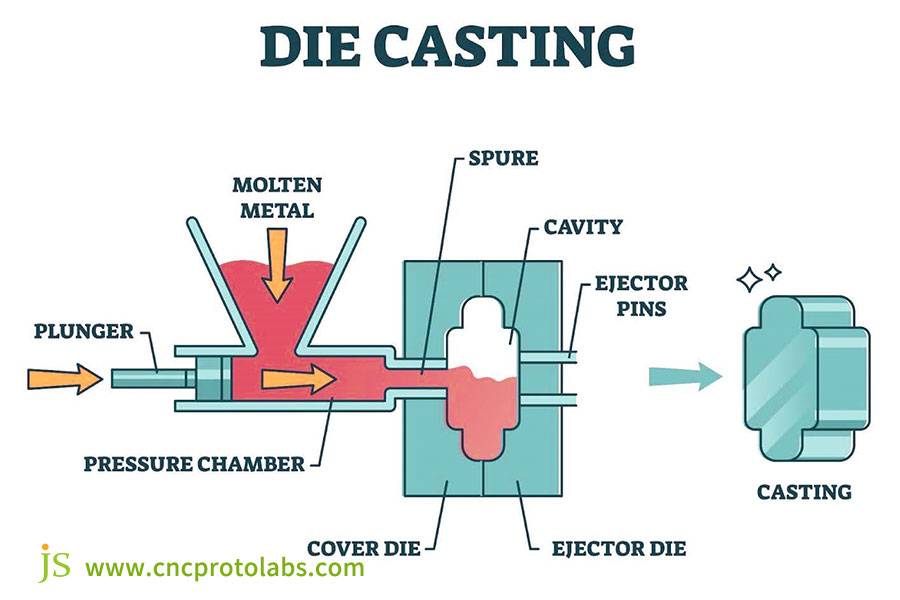 ¿Por qué utilizaría fundición a presión?