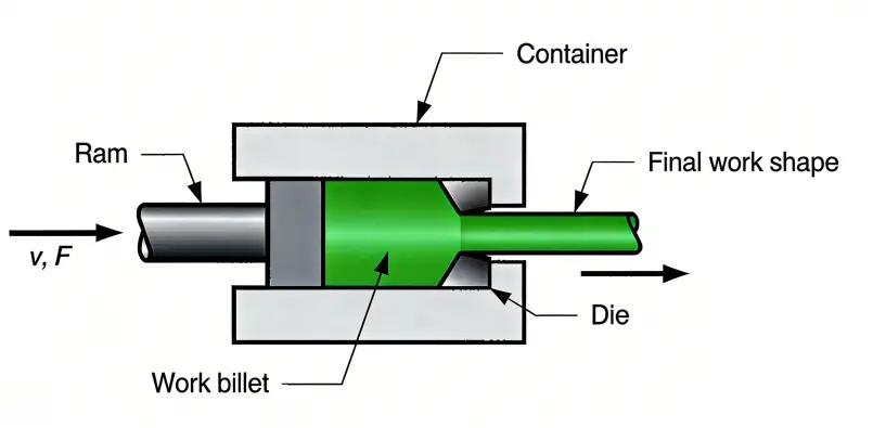 Aluminum extrusion process diagram showing ram, container, die, work billet and final work shape