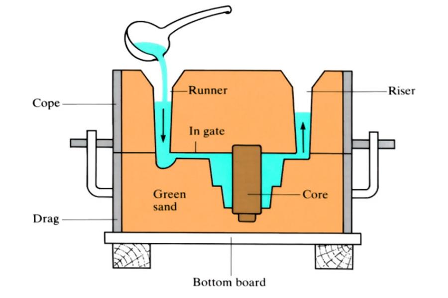 Sand Casting: Make Giant Metal Parts Cheaply & Fast!