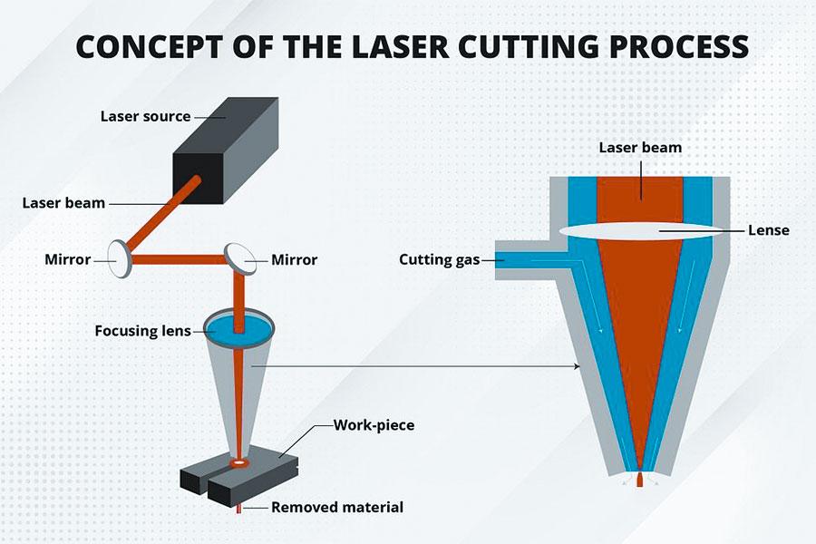 Wie funktioniert Laserschneidemittel？？