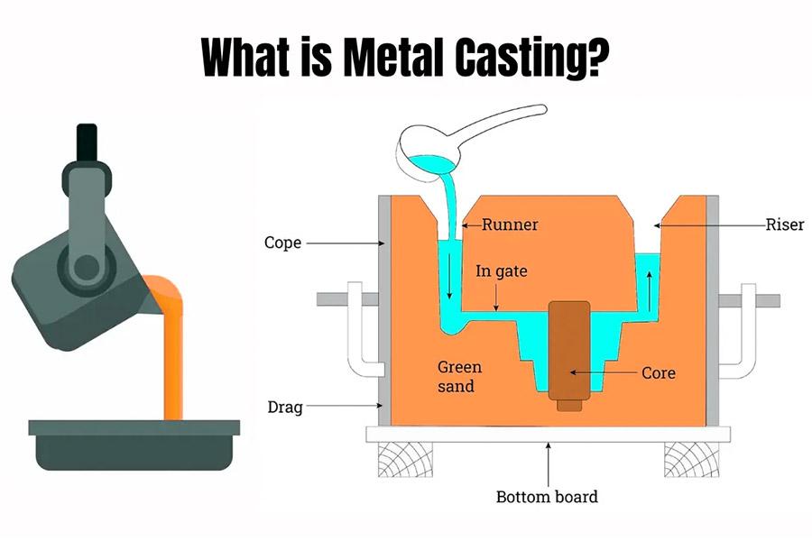 what-is-metal-casting