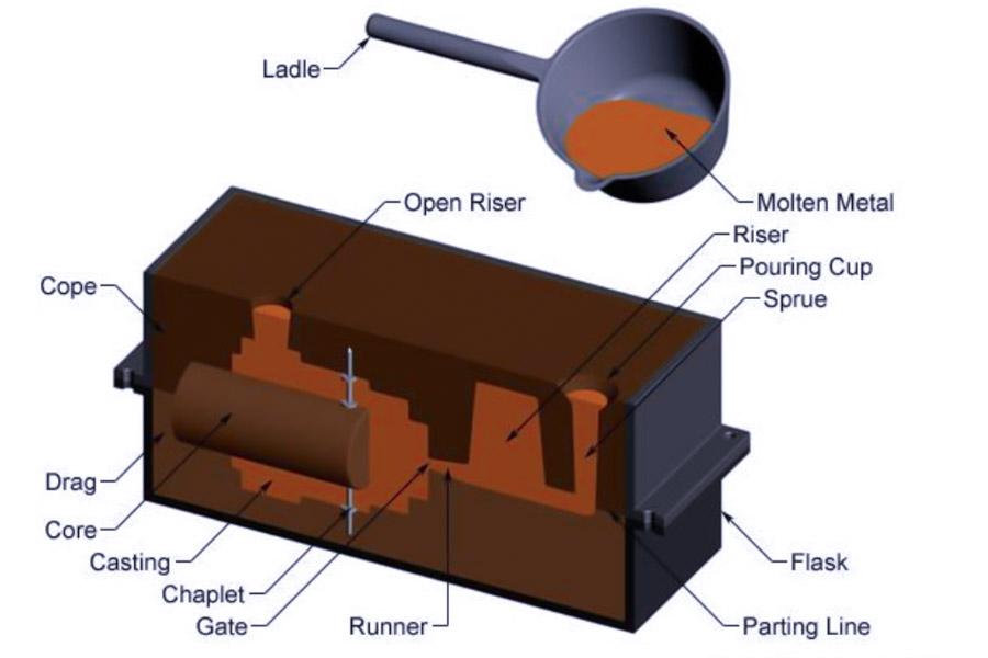 how-does-sand-casting-work