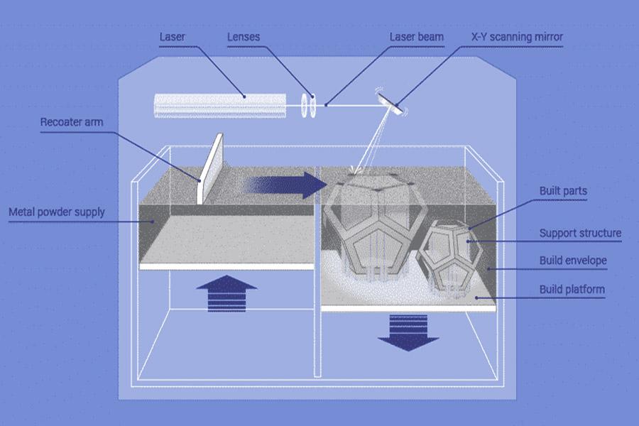 what-is-the-core-difference-between-dmls-and-slm-3d-printing