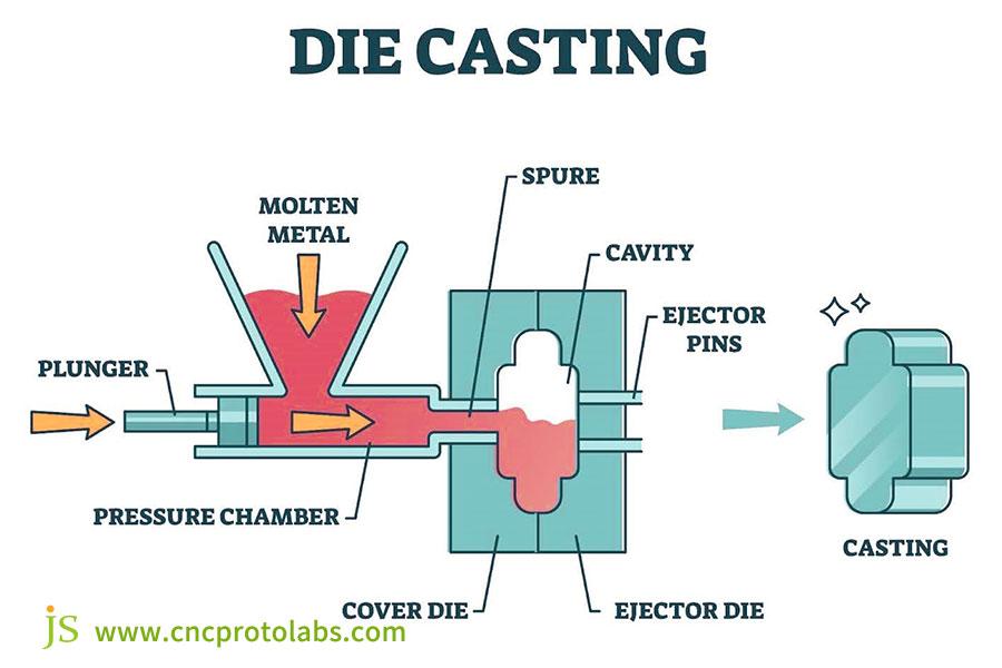 why-would-you-use-die-casting